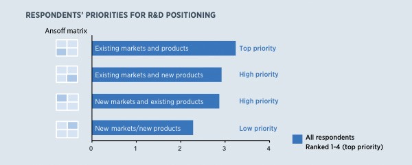 Respondents priorities for R&D Positioning